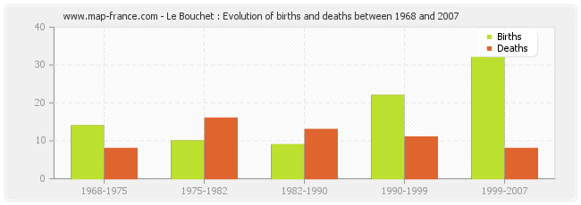 Le Bouchet : Evolution of births and deaths between 1968 and 2007